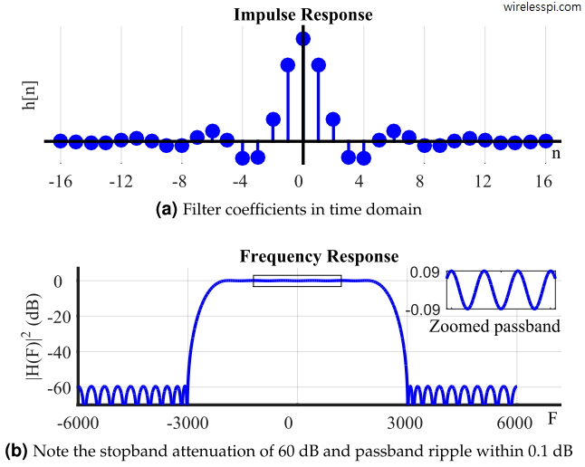 Finite Impulse Response Fir Filters Wireless Pi