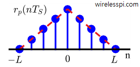 Auto-correlation of a rectangular pulse shape