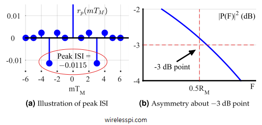 Illustration of peak ISI and asymmetry about -3dB point