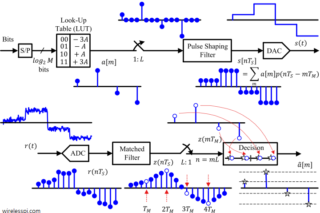 Pulse Amplitude Modulation (PAM) | Wireless Pi