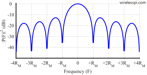 Spectrum of a rectangular pulse shape with L = 8 samples/symbol