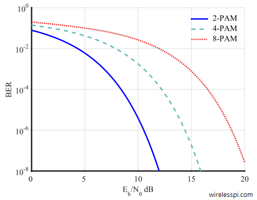 Bit error rate (BER) plots for binary (2), 4 and 8-PAM modulations