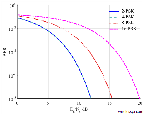Bit error rate (BER) plots for 2, 4, 8 and 16-PSK modulations