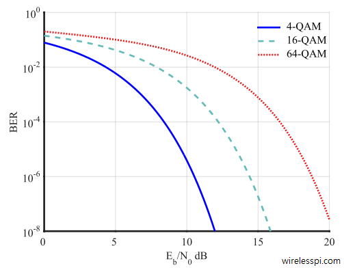 Bit error rate (BER) plots for 4, <b>bit error rate snr</b>, 16 and 64-QAM modulations