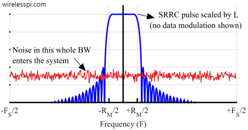 Receiver bandwidth with signal and noise scaling factors