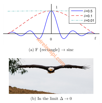 Width of a sinc signal increases and approaches a constant, just like an eagle spreading its wings