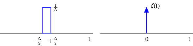 A rectangle with unit area and how it transforms in a continuous-time unit impulse
