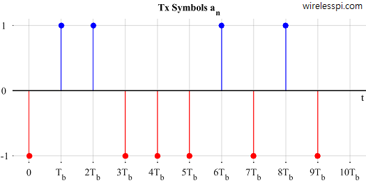 Tx symbols