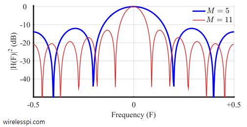 Frequency response of a moving average filter