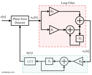 Phase Locked Loop (PLL) In A Software Defined Radio (SDR) | Wireless Pi