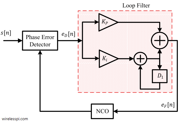 A discrete-time PLL with a Proportional + Integrator (PI) loop filter
