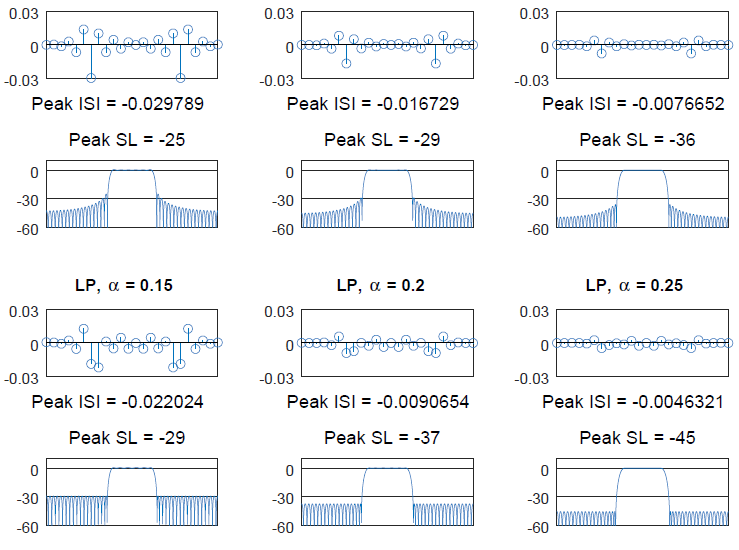 Square-root Nyquist filters for three different excess bandwidths