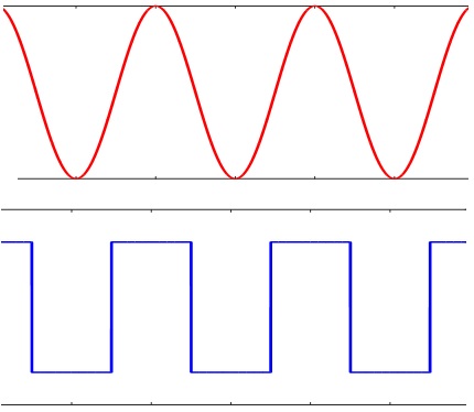 A simple continuous wave and a high rate clock