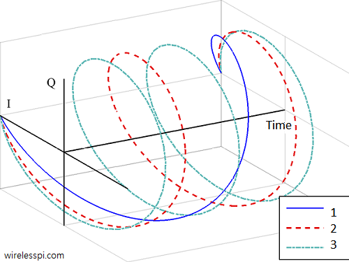Three complex sinusoids in time IQ plane
