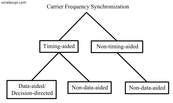 Classification of carrier frequency synchronization algorithms