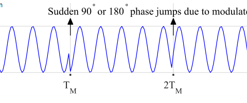 Phase jumps at every zero crossing from modulating data onto the carrier phase for a QPSK waveform