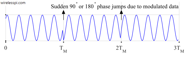 Phase jumps at every zero crossing from modulating data onto the carrier phase for a QPSK waveform