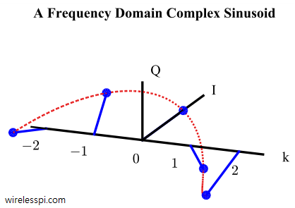 A frequency domain complex sinusoid