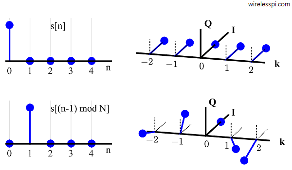A unit impulse and its shifted version along with their DFTs