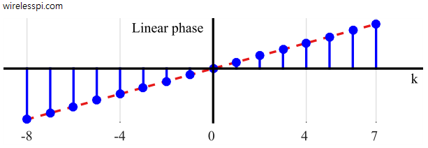A phase plot varying linearly with frequency index