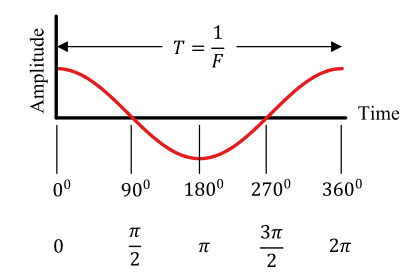 Phase description of a real cosine wave