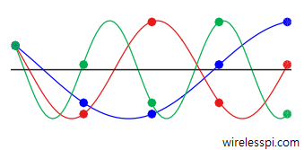 Phase shifts of sinusoids with different frequencies
