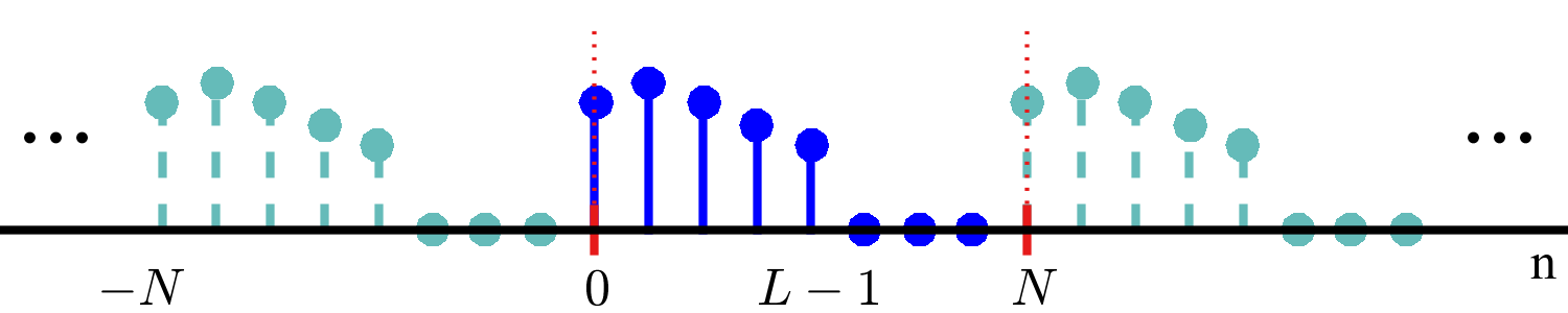 A discrete-time signal with periodic extension