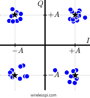 A scatter plot for 4-QAM modulation in the presence of AWGN