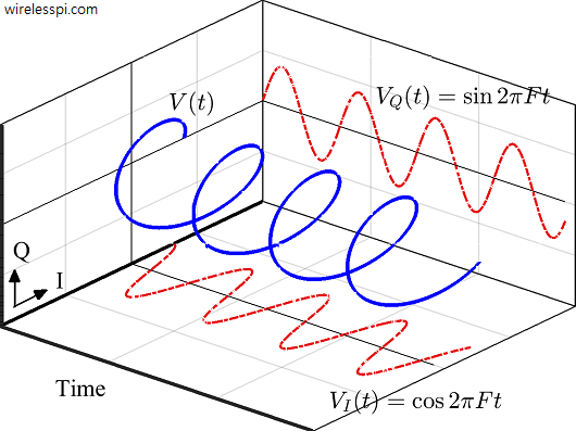 A complex sinusoid V rotating in time IQ-plane and generating two real sinusoids