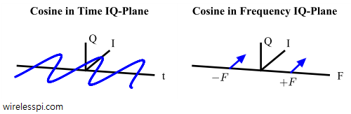 A cosine in time IQ and frequency IQ planes