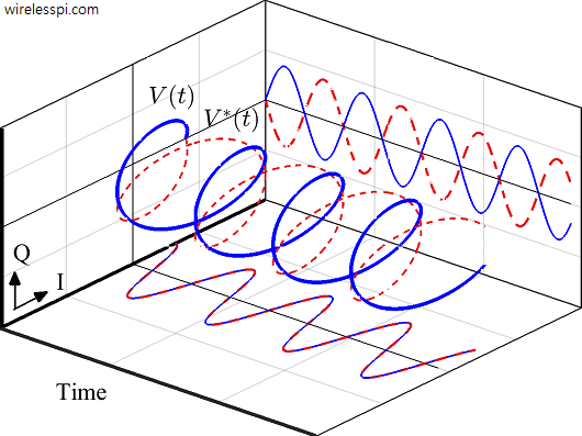Two complex sinusoids rotating in opposite directions in time IQ-plane