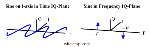 A sine in time IQ and frequency IQ planes