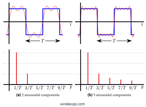 Approximation of a square wave through an increasing number of sinusoidal components