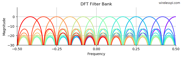 A bank of N filters each centered at discrete frequency k/N