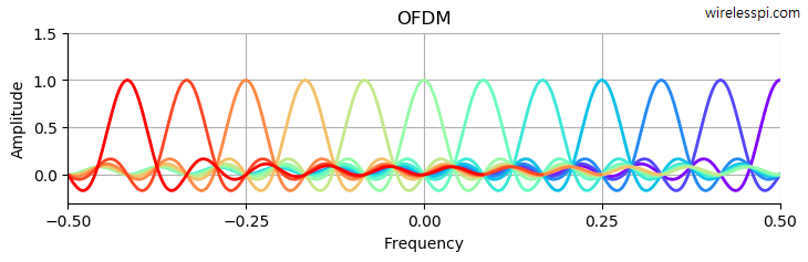 OFDM spectrum