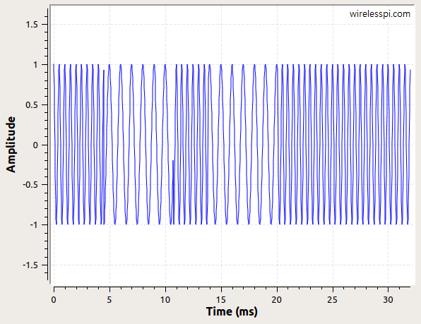 A Binary FSK (BFSK) waveform