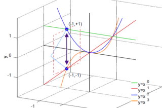 Plots for positive integer powers of x in 3D