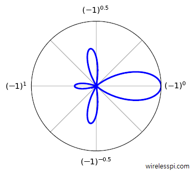 Radiation pattern of a directional antenna is similar to the directivity of the constant e