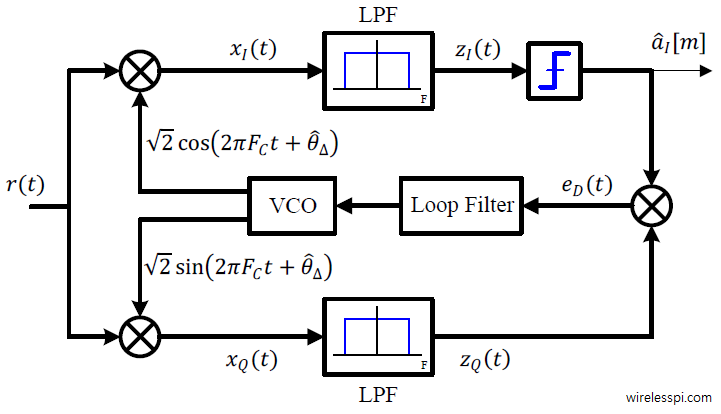 A Costas loop based phase synchronizer for BPSK modulation