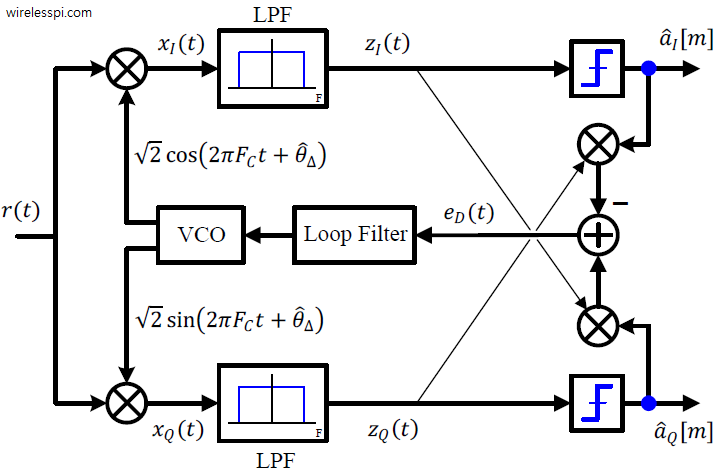 A Costas loop based phase synchronizer for QPSK modulation