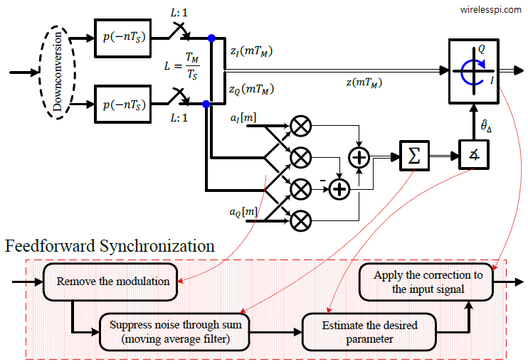 A general approach to feedforward synchronization