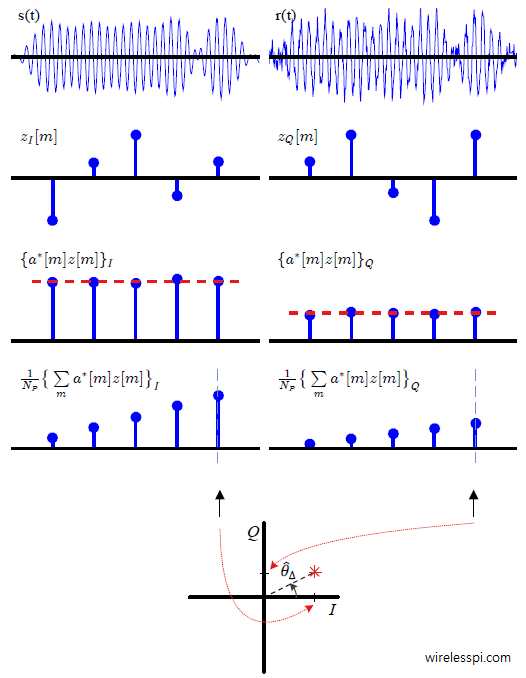 A signal level view of phase estimation process