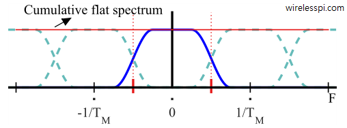 Spectrum of a Raised Cosine pulse with 0.5 excess bandwidth sampled at 1 samples/symbol and zero timing offset