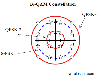 A 16-QAM constellation can be considered as two QPSK constellations, one in the interior and one at the exterior, plus an 8-PSK constellation in the center