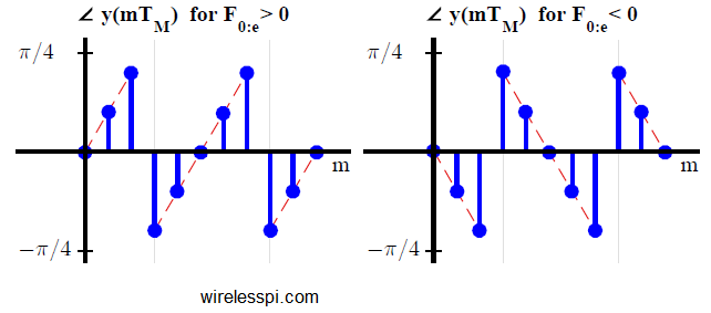 Increasing and decreasing angles in a frequency error detector