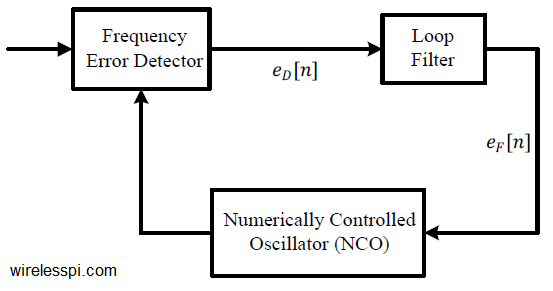 A Frequency Locked Loop (FLL)