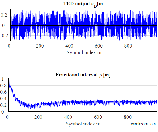 Convergence of relevant parameters in maximum likelihood timing error detector