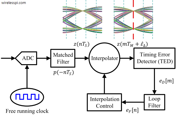 A Phase Locked Loop (PLL) for digital symbol timing recovery