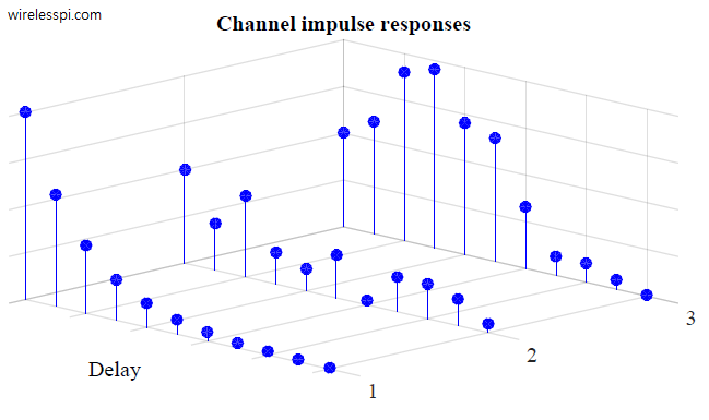 A quasi-static assumption implies that the channel stays the same for each block but varies from one block to the next