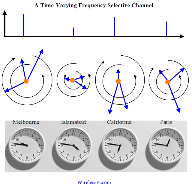 The phases in channel taps are continuously rotating giving rise to a time-varying channel
